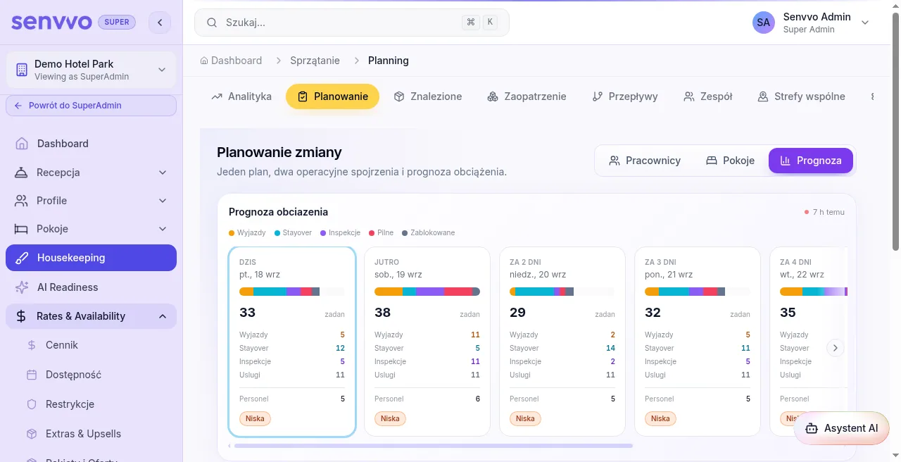Zrzut produktu z platformy Senvvo: prognoza obciążenia housekeepingu — kolejne dni, personel i minimalna obsada